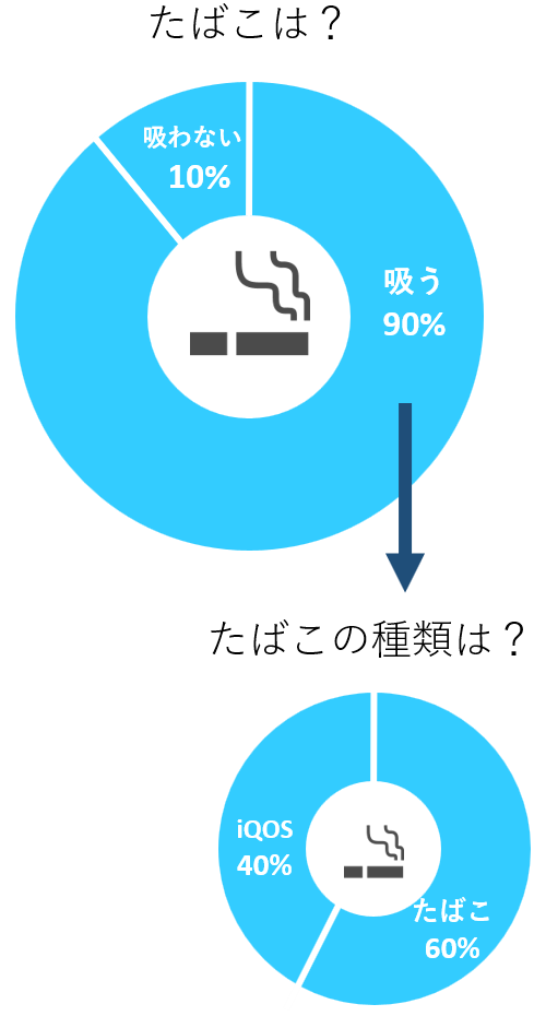 たばこは？