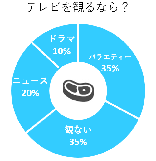 結婚している？