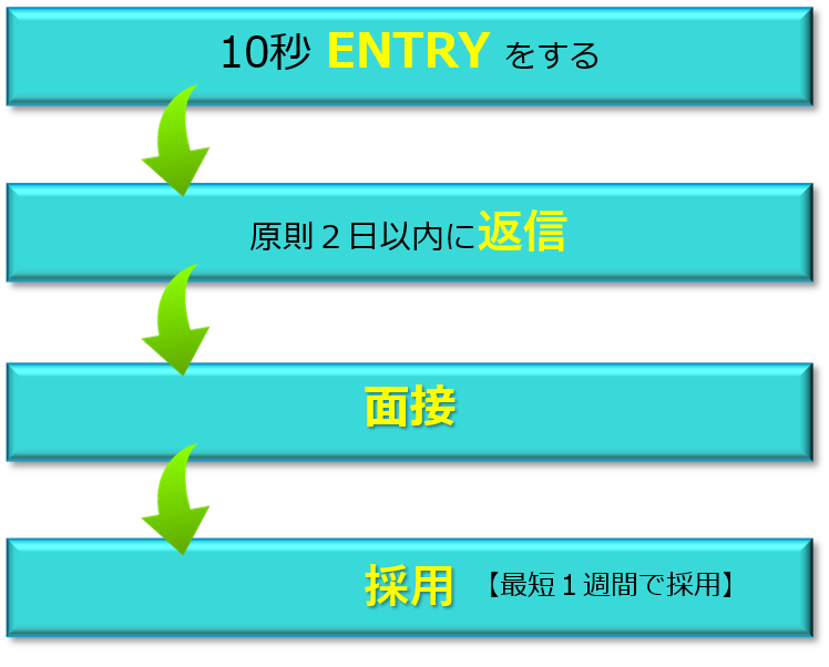 採用までの流れ